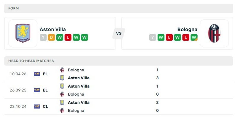 Phong độ gần đây của hai đội bóng Aston Villa vs Bologna